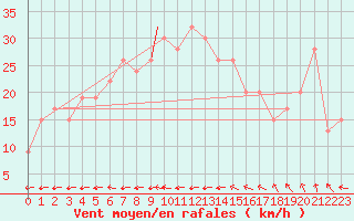 Courbe de la force du vent pour El Oued