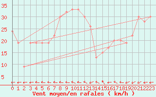 Courbe de la force du vent pour Timimoun