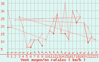 Courbe de la force du vent pour Errachidia