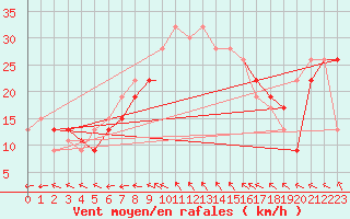 Courbe de la force du vent pour Touggourt