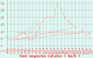 Courbe de la force du vent pour Decimomannu