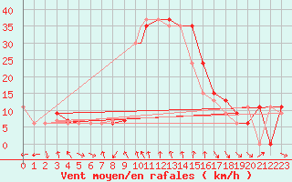 Courbe de la force du vent pour Tiaret
