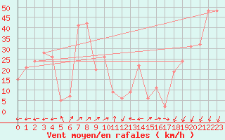 Courbe de la force du vent pour Bolungavik