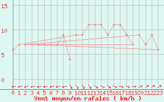 Courbe de la force du vent pour Tabarka