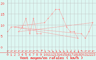 Courbe de la force du vent pour Tabarka