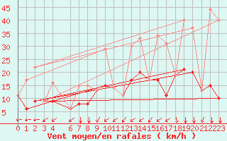 Courbe de la force du vent pour Soria (Esp)