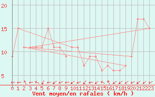 Courbe de la force du vent pour Touggourt