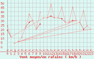 Courbe de la force du vent pour Tetuan / Sania Ramel