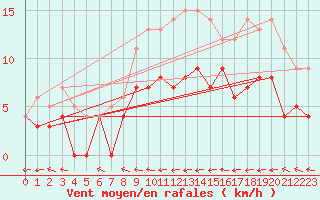 Courbe de la force du vent pour Naimakka