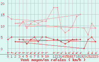Courbe de la force du vent pour Delsbo