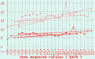 Courbe de la force du vent pour Kolmaarden-Stroemsfors