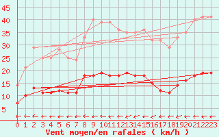 Courbe de la force du vent pour Helsingborg