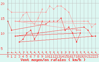 Courbe de la force du vent pour Oestergarnsholm