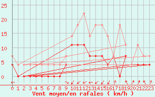 Courbe de la force du vent pour Leutkirch-Herlazhofen