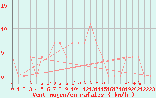 Courbe de la force du vent pour Landeck
