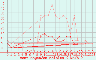 Courbe de la force du vent pour Nowy Sacz