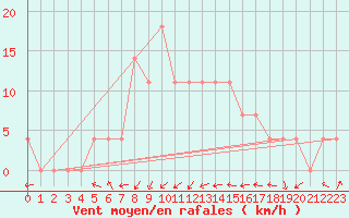 Courbe de la force du vent pour Hartberg