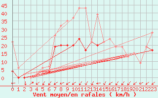 Courbe de la force du vent pour Wynau