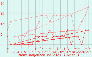 Courbe de la force du vent pour Smhi