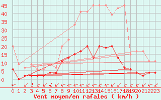 Courbe de la force du vent pour Aadorf / Tnikon