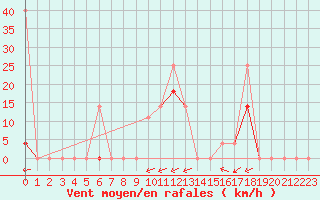 Courbe de la force du vent pour Fet I Eidfjord