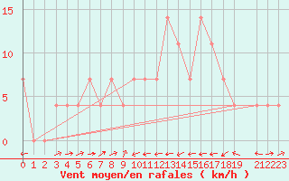 Courbe de la force du vent pour Sillian