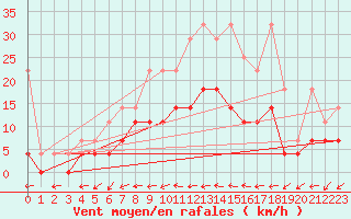 Courbe de la force du vent pour Heino Aws