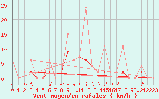 Courbe de la force du vent pour Aydin