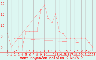 Courbe de la force du vent pour Crdoba Aeropuerto