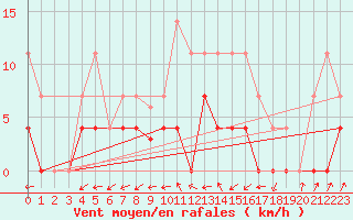 Courbe de la force du vent pour Albacete