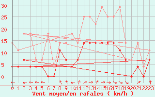 Courbe de la force du vent pour Hoogeveen Aws