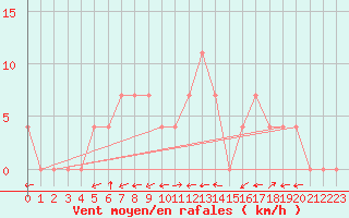 Courbe de la force du vent pour Sillian