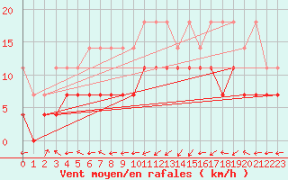 Courbe de la force du vent pour Muehldorf