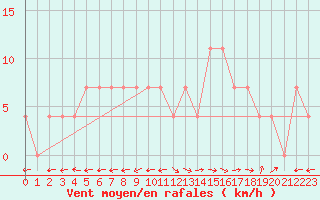 Courbe de la force du vent pour Coimbra / Cernache