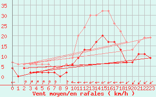 Courbe de la force du vent pour Hereford/Credenhill