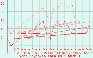 Courbe de la force du vent pour Hinojosa Del Duque