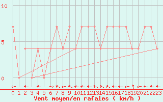 Courbe de la force du vent pour Ischgl / Idalpe