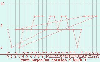 Courbe de la force du vent pour Ramsau / Dachstein