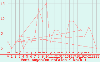 Courbe de la force du vent pour Keswick