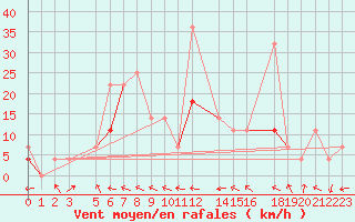 Courbe de la force du vent pour Hjartasen