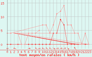 Courbe de la force du vent pour Andjar