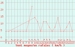 Courbe de la force du vent pour Usti Nad Orlici