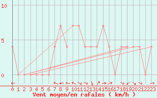 Courbe de la force du vent pour Krimml