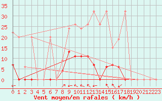 Courbe de la force du vent pour Mhleberg