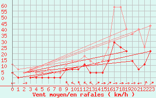 Courbe de la force du vent pour Muehlacker