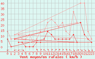 Courbe de la force du vent pour Muehldorf