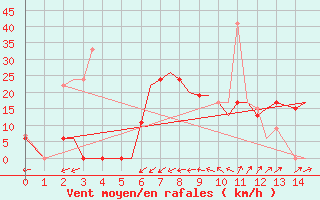 Courbe de la force du vent pour Alexandroupoli Airport