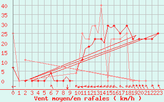 Courbe de la force du vent pour Hasvik