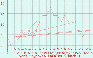 Courbe de la force du vent pour Bad Gleichenberg