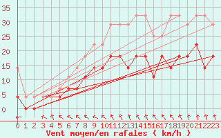Courbe de la force du vent pour Twenthe (PB)